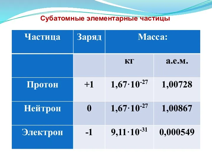 Субатомные элементарные частицы