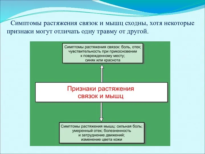 Симптомы растяжения связок и мышц сходны, хотя некоторые признаки могут отличать одну травму от другой.