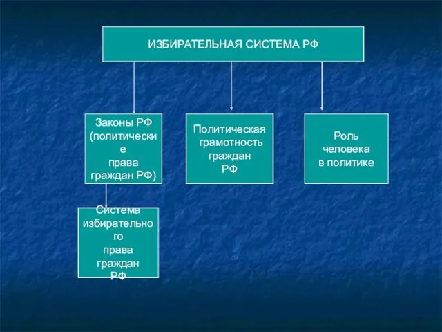 ИЗБИРАТЕЛЬНАЯ СИСТЕМА РФ Законы РФ (политические права граждан РФ) Система