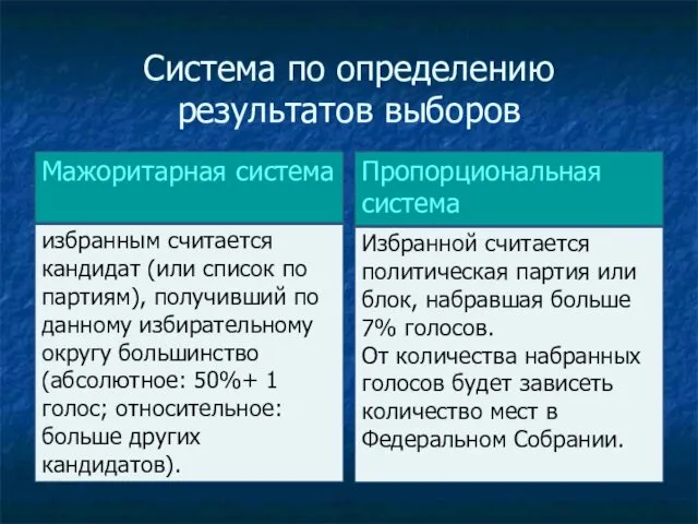 Система по определению результатов выборов