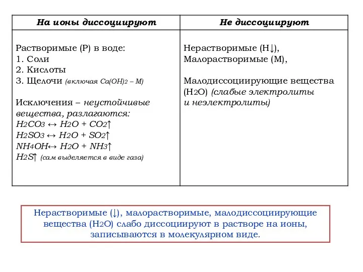 Нерастворимые (↓), малорастворимые, малодиссоциирующие вещества (Н2О) слабо диссоциируют в растворе на ионы, записываются в молекулярном виде.