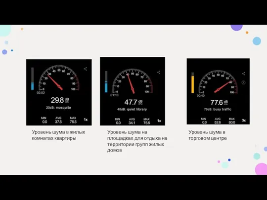 Уровень шума в жилых комнатах квартиры Уровень шума в торговом