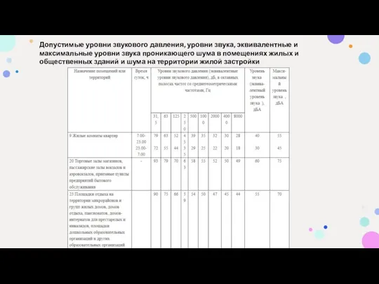 Допустимые уровни звукового давления, уровни звука, эквивалентные и максимальные уровни