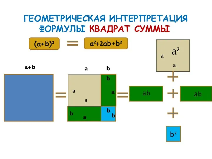 ГЕОМЕТРИЧЕСКАЯ ИНТЕРПРЕТАЦИЯ ФОРМУЛЫ КВАДРАТ СУММЫ a+b a (a+b)² a²+2ab+b² b