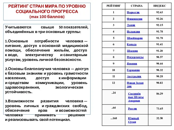 РЕЙТИНГ СТРАН МИРА ПО УРОВНЮ СОЦИАЛЬНОГО ПРОГРЕССА (max 100 баллов)