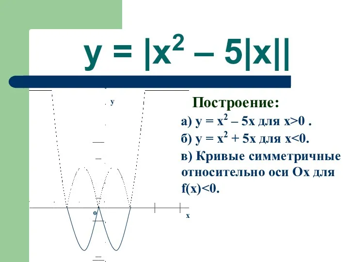 y = |x2 – 5|x|| Построение: а) y = x2