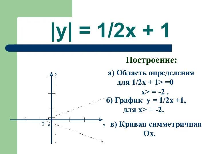 |y| = 1/2x + 1 Построение: а) Область определения для