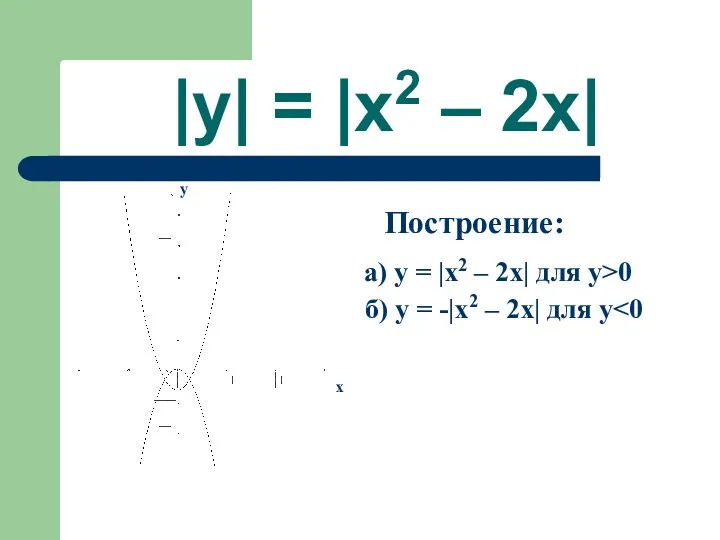 |y| = |x2 – 2x| Построение: а) y = |x2