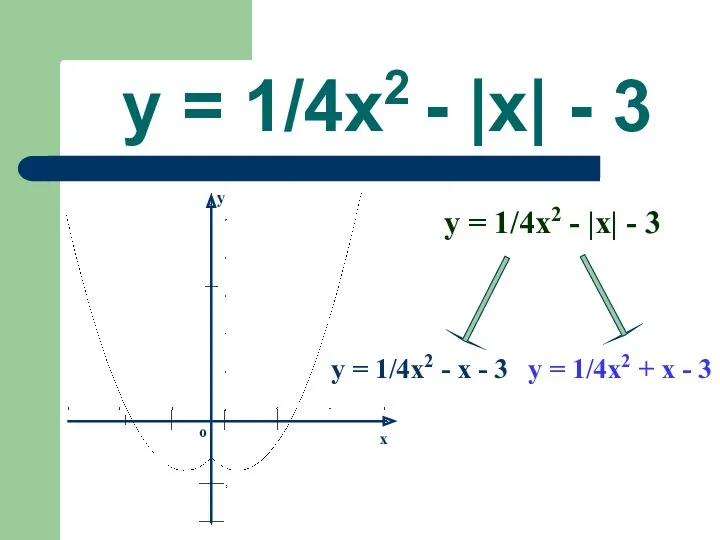 y = 1/4x2 - |x| - 3 y = 1/4x2