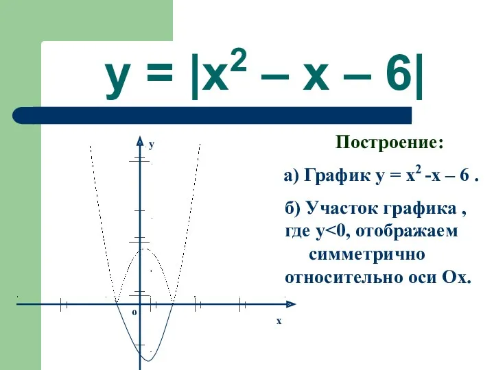 y = |x2 – x – 6| Построение: а) График