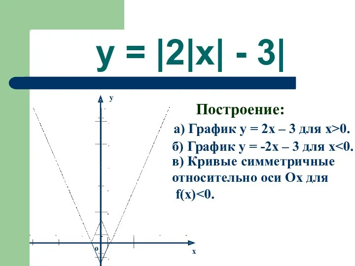 y = |2|x| - 3| Построение: а) График y =