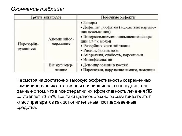 Окончание таблицы Несмотря на достаточно высокую эффективность современных комбинированных антацидов