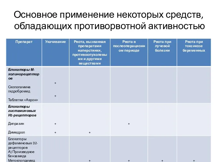 Основное применение некоторых средств, обладающих противорвотной активностью