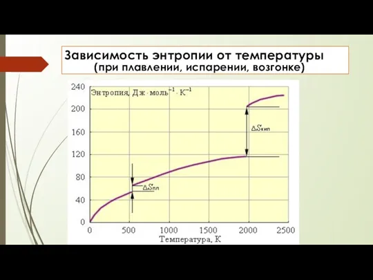 Зависимость энтропии от температуры (при плавлении, испарении, возгонке)