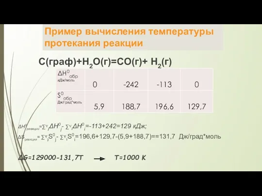 Пример вычисления температуры протекания реакции С(граф)+H2O(г)=CO(г)+ H2(г) ΔH0реакции=∑٧jΔH0j- ∑٧iΔH0i=-113+242=129 кДж;