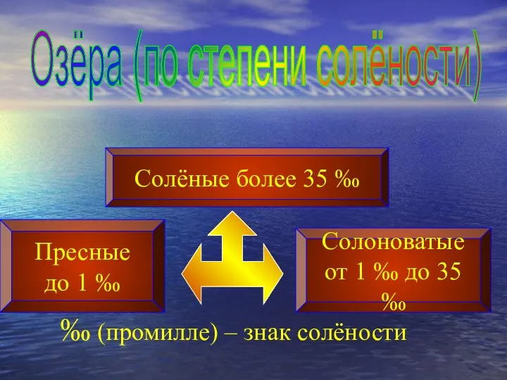 Озёра (по степени солёности) Пресные до 1 ‰ Солёные более