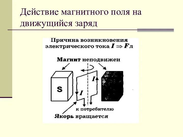 Действие магнитного поля на движущийся заряд