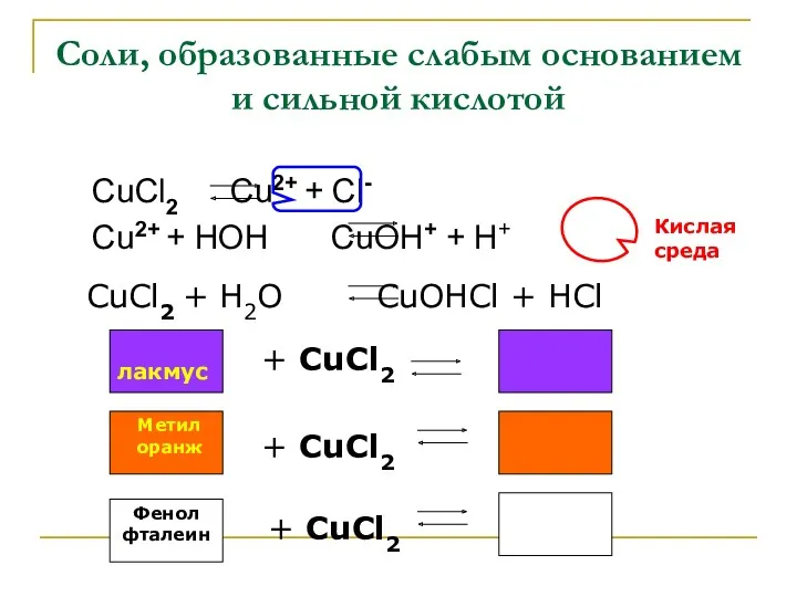 Соли, образованные слабым основанием и сильной кислотой CuCl2 Cu2+ +