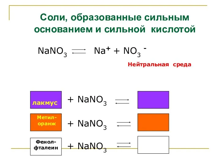 Соли, образованные сильным основанием и сильной кислотой NaNO3 Na+ +