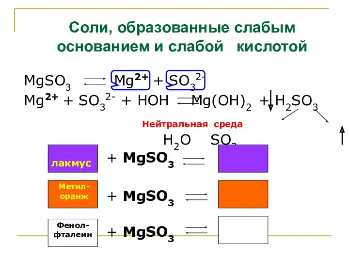 Соли, образованные слабым основанием и слабой кислотой MgSO3 Mg2+ +