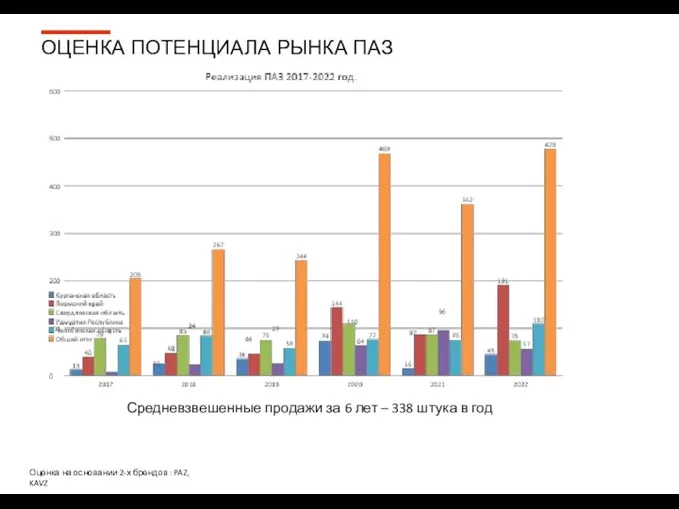 Средневзвешенные продажи за 6 лет – 338 штука в год