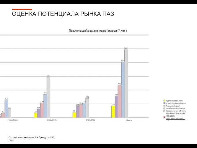 Оценка на основании 2-х брендов : PAZ, KAVZ ОЦЕНКА ПОТЕНЦИАЛА РЫНКА ПАЗ