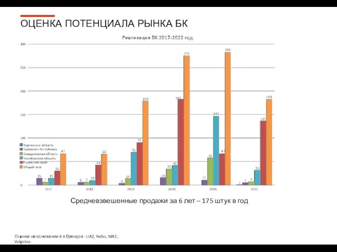 Средневзвешенные продажи за 6 лет – 175 штук в год