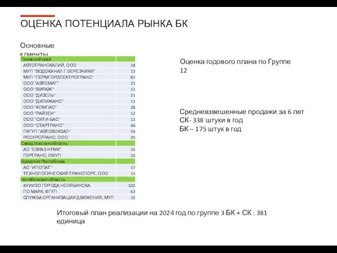 Основные клиенты Оценка годового плана по Группе 12 Средневзвешенные продажи