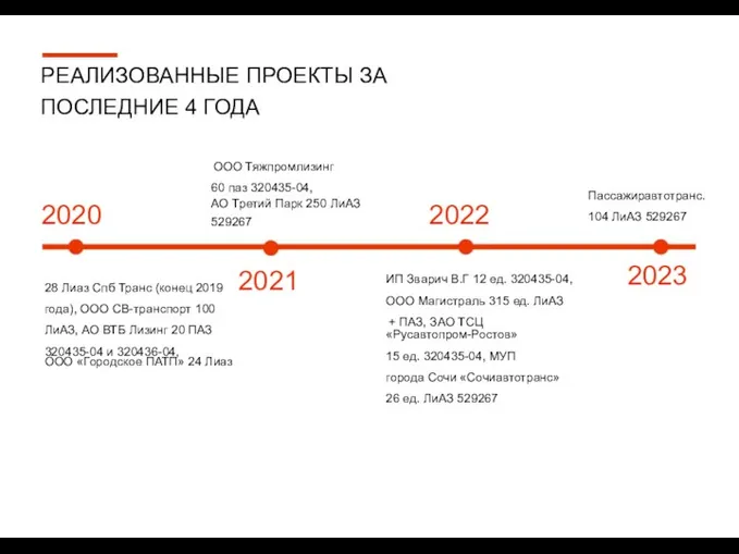 РЕАЛИЗОВАННЫЕ ПРОЕКТЫ ЗА ПОСЛЕДНИЕ 4 ГОДА ООО Тяжпромлизинг 60 паз