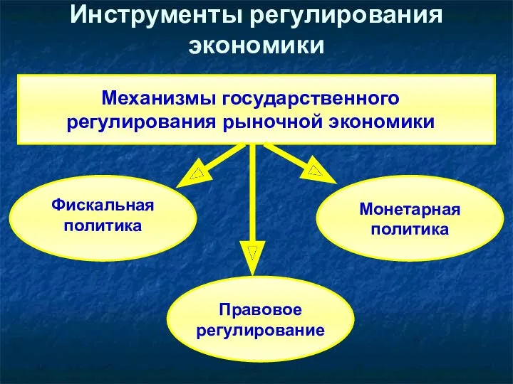 Инструменты регулирования экономики Механизмы государственного регулирования рыночной экономики Фискальная политика Монетарная политика Правовое регулирование