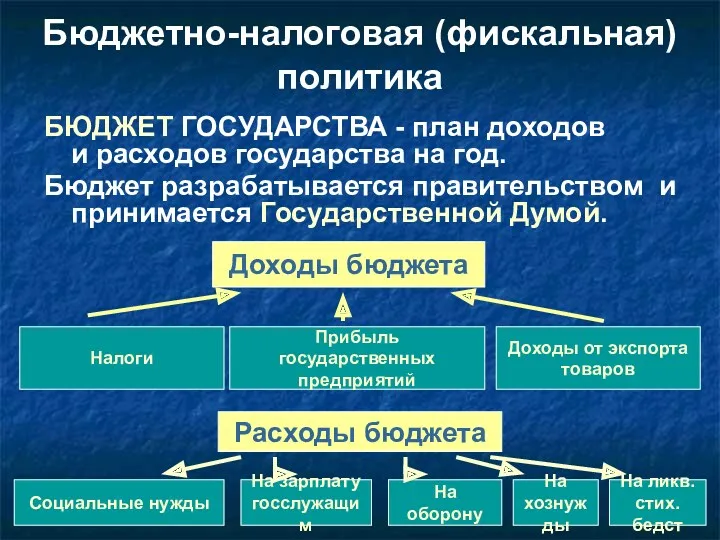 Бюджетно-налоговая (фискальная) политика БЮДЖЕТ ГОСУДАРСТВА - план доходов и расходов