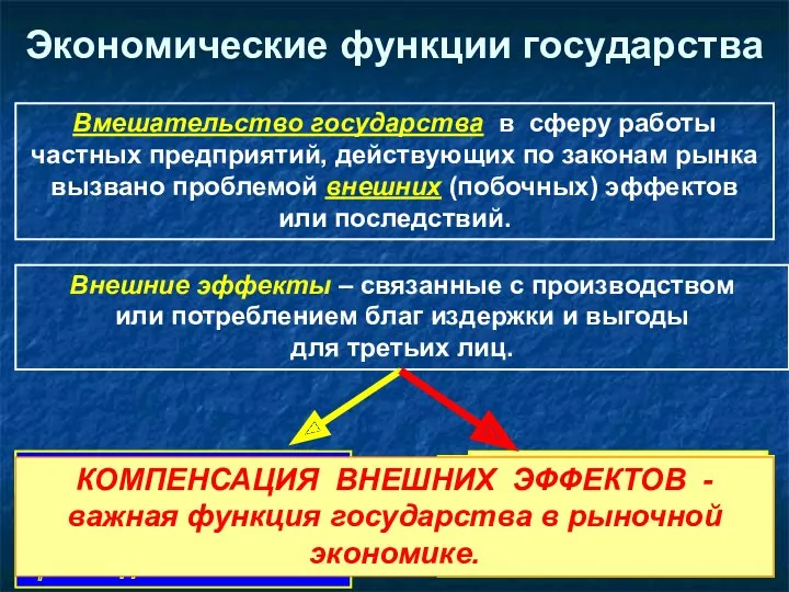 Экономические функции государства Вмешательство государства в сферу работы частных предприятий,