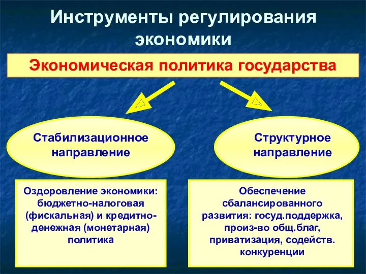 Инструменты регулирования экономики Экономическая политика государства Стабилизационное направление Структурное направление