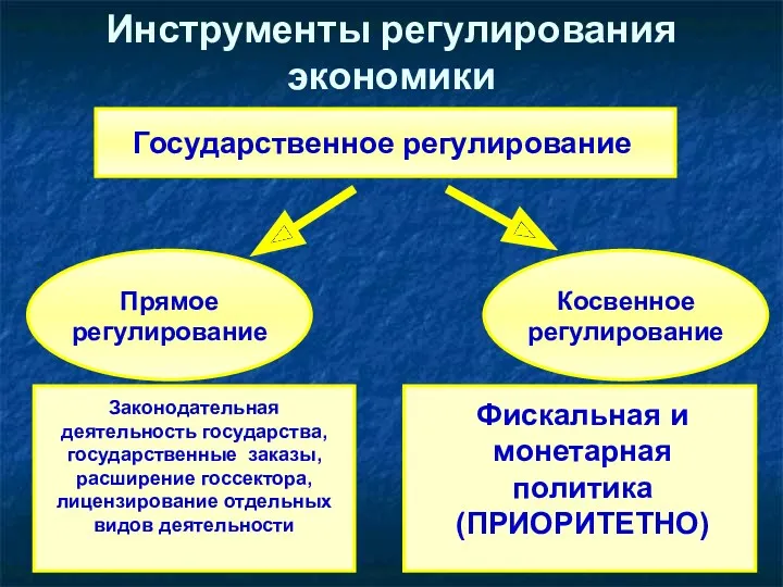 Инструменты регулирования экономики Государственное регулирование Прямое регулирование Косвенное регулирование Законодательная