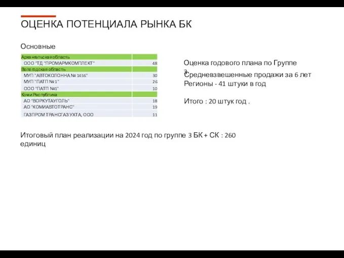 Основные клиенты Оценка годового плана по Группе 3 Средневзвешенные продажи