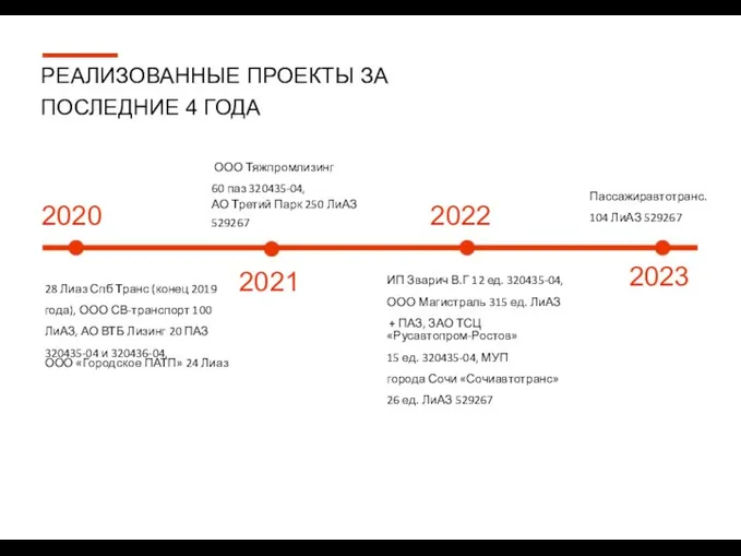 РЕАЛИЗОВАННЫЕ ПРОЕКТЫ ЗА ПОСЛЕДНИЕ 4 ГОДА ООО Тяжпромлизинг 60 паз