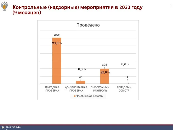 Контрольные (надзорные) мероприятия в 2023 году (9 месяцев) 93,6% 6,3% 32,6% 0,2%