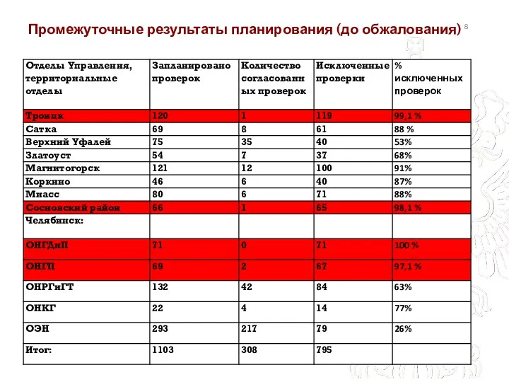 Промежуточные результаты планирования (до обжалования)