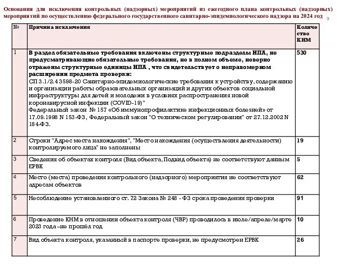 Основания для исключения контрольных (надзорных) мероприятий из ежегодного плана контрольных