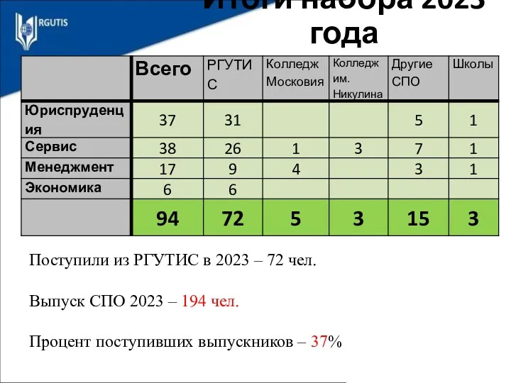 Итоги набора 2023 года Поступили из РГУТИС в 2023 – 72 чел. Выпуск