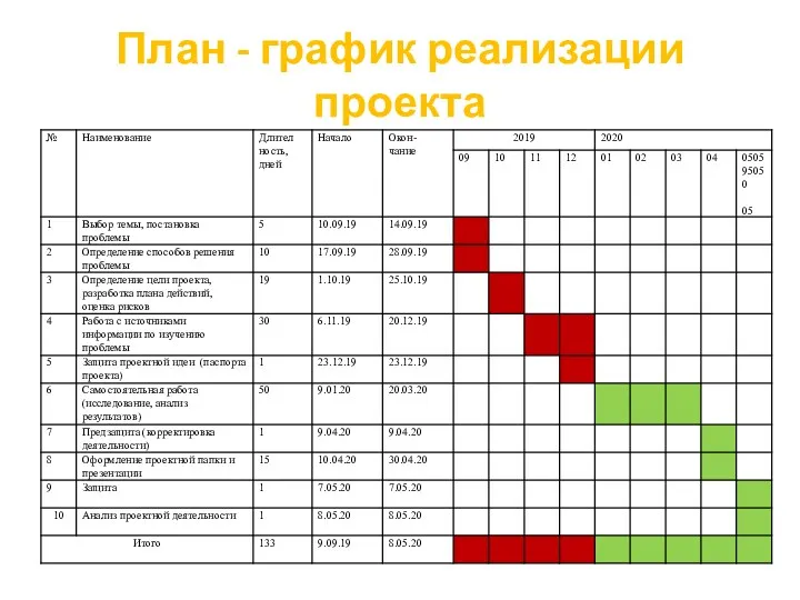 План - график реализации проекта