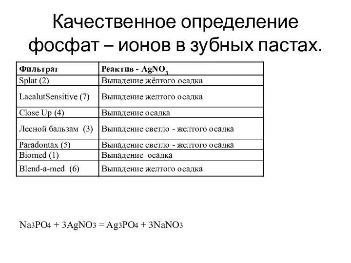 Качественное определение фосфат – ионов в зубных пастах. Na3PO4 + 3AgNO3 = Ag3PO4 + 3NaNO3