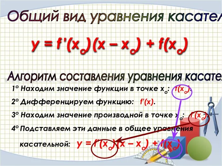 Общий вид уравнения касательной y = f ′(xo)(x – xo)