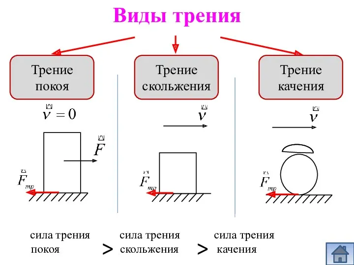 сила трения сила трения сила трения покоя скольжения качения >