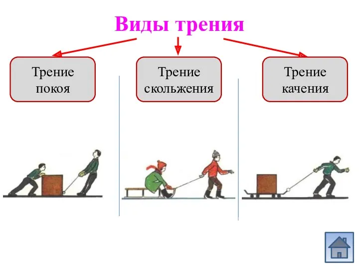 Виды трения Трение покоя Трение скольжения Трение качения