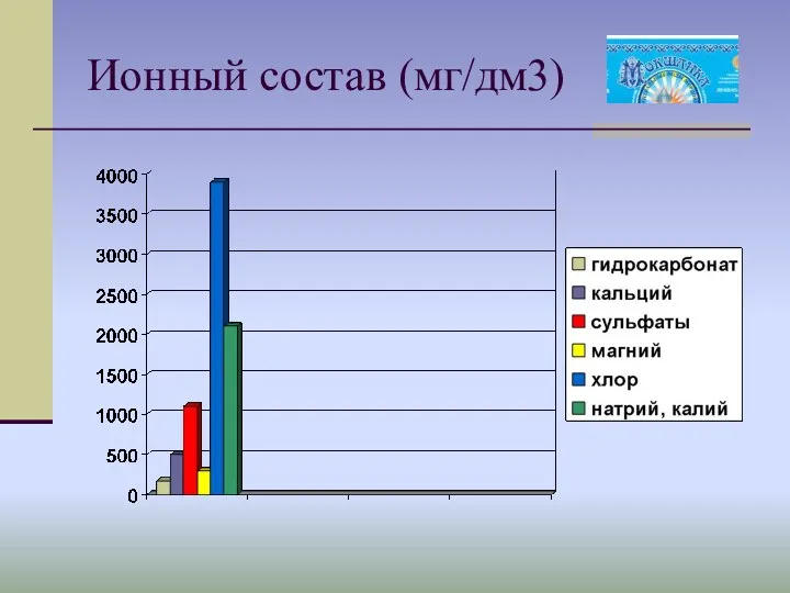 Ионный состав (мг/дм3)