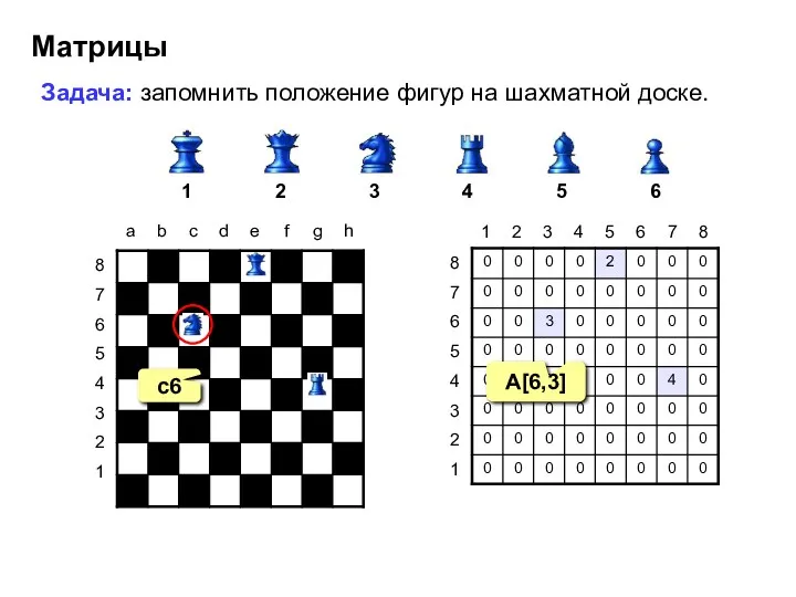 Матрицы Задача: запомнить положение фигур на шахматной доске. 1 2 3 4 5 6 c6 A[6,3]