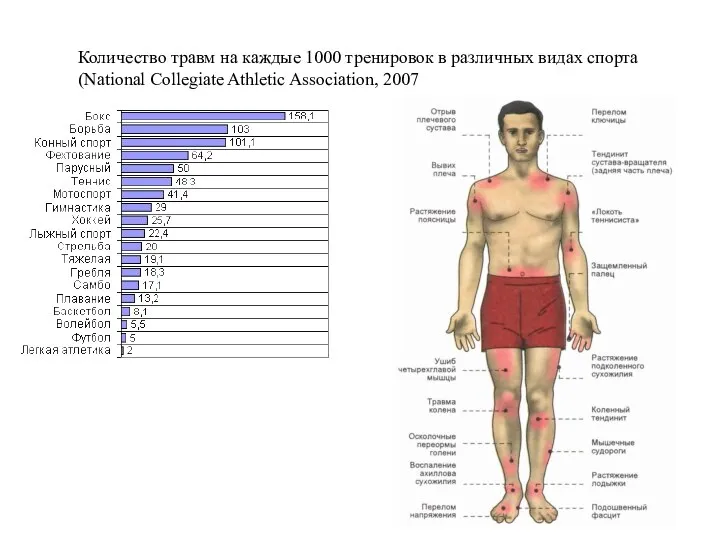 Количество травм на каждые 1000 тренировок в различных видах спорта (National Collegiate Athletic Association, 2007