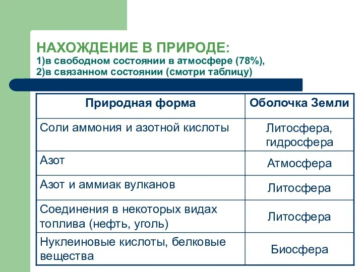 НАХОЖДЕНИЕ В ПРИРОДЕ: 1)в свободном состоянии в атмосфере (78%), 2)в связанном состоянии (смотри таблицу)