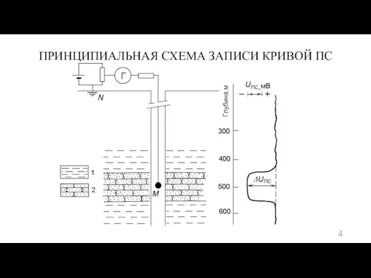 ПРИНЦИПИАЛЬНАЯ СХЕМА ЗАПИСИ КРИВОЙ ПС